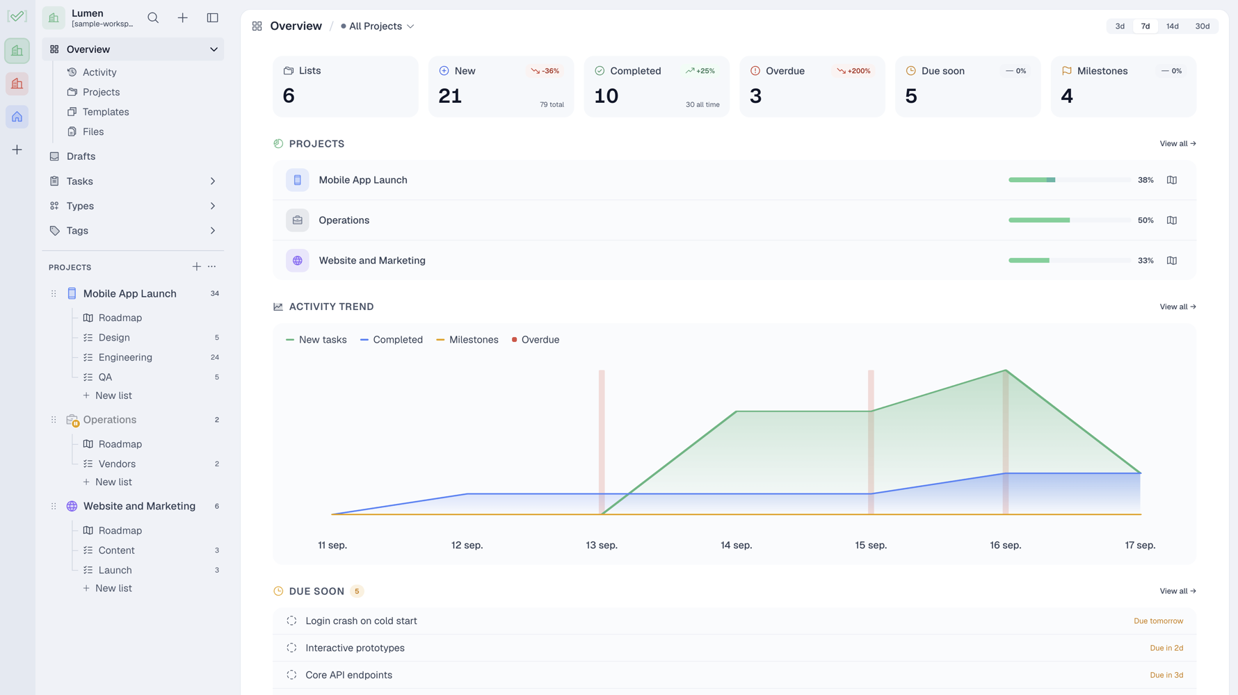 setCompleted overview dashboard